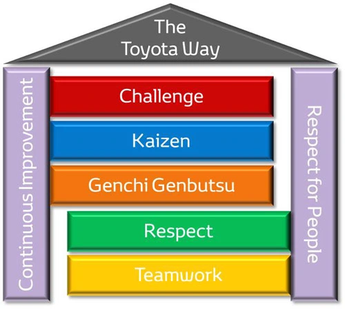 Basisprincipes van de Toyota Way